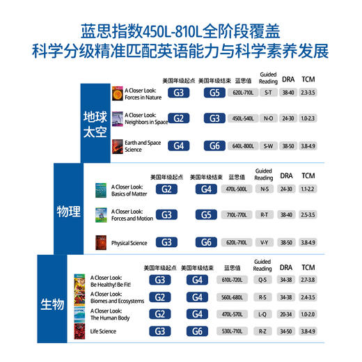 【盖世童书】【新书上市】TCM 科普专项英语分级阅读 商品图3