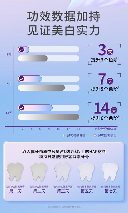 【年终内购会】舒客酵素焕白礼盒3支装（含120克*1支+45克*2支）双重酵素 亮白去渍 -----限购90件-福利产品非质量问题不退换，介意慎拍-12月26日后拍下，1月6日后安排发货 商品图6