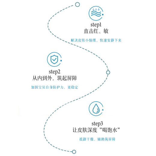 【杏林方记】儿童植萃舒缓凝露儿童秋冬舒缓凝露 商品图2