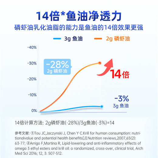 VIK逢时 南极磷虾油凝胶糖果 60粒/盒 商品图2