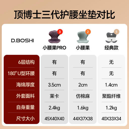 顶博士D.BOSHI小腰果PRO 全新升级第三代 办公室久坐神器 商品图3