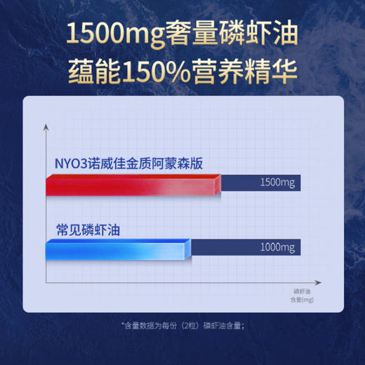 NYO3诺威佳 金质阿蒙森磷虾油凝胶糖果 鱼油升级59%海洋磷脂 90粒 商品图4