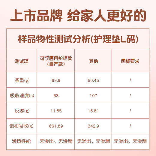 可孚医用护理垫产妇产褥专用孕产后隔尿一次性老年人成人垫60x90 商品图2