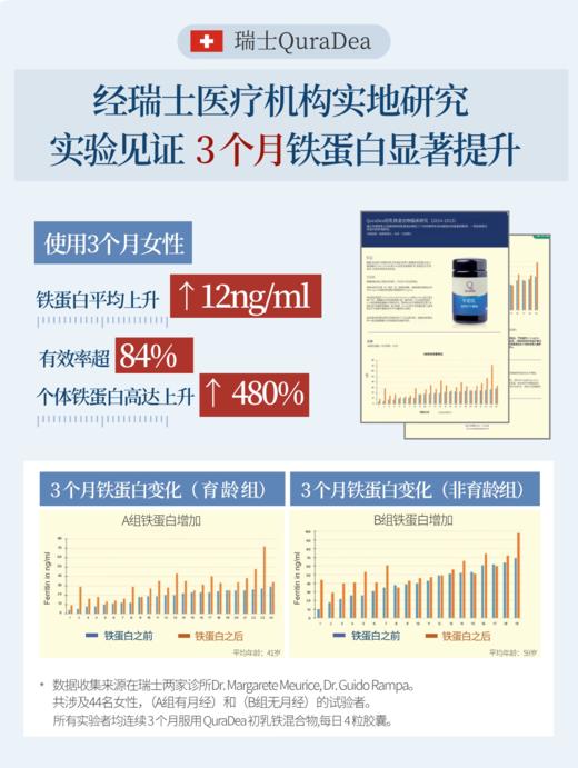 瑞士QuraDea牛初乳/铁源胶囊120粒 含多种维生素/氨基酸/矿物质！提免yi、促进铁吸收、守护肠道和皿液健康！全链路补铁造桖 日期27年8月 商品图2