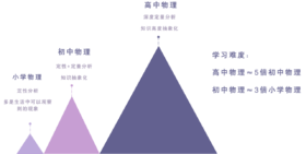 小学提前学物理，你需要先了解哪些信息？