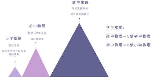 小学提前学物理，你需要先了解哪些信息？ 商品图0