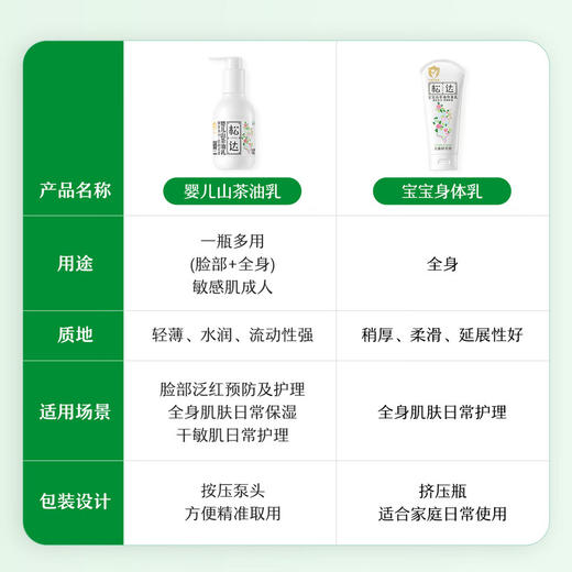 松达婴儿山茶油乳128g 商品图6