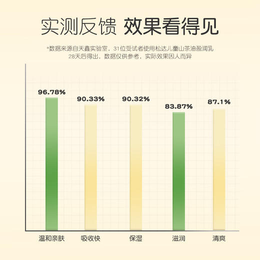 松达儿童山茶油盈润乳180g 商品图3