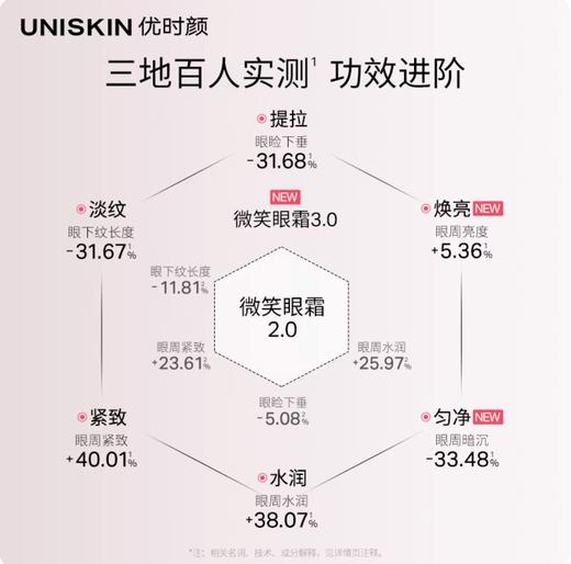 UNISKIN优时颜微笑眼霜3代淡化细纹黑眼圈眼袋提拉紧致抗皱精华 商品图2