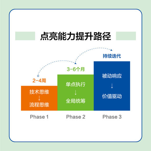 从技术骨干到管理精英:IT项目经理实操笔记 商品图3