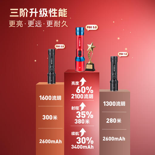 【新品】P80-2100流明红蓝配色版手电 商品图3