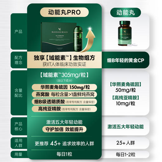 【华熙当康·预售25天发货】跨境进口Bloomage Health 动能丸Pro  30粒*1瓶装 商品图3