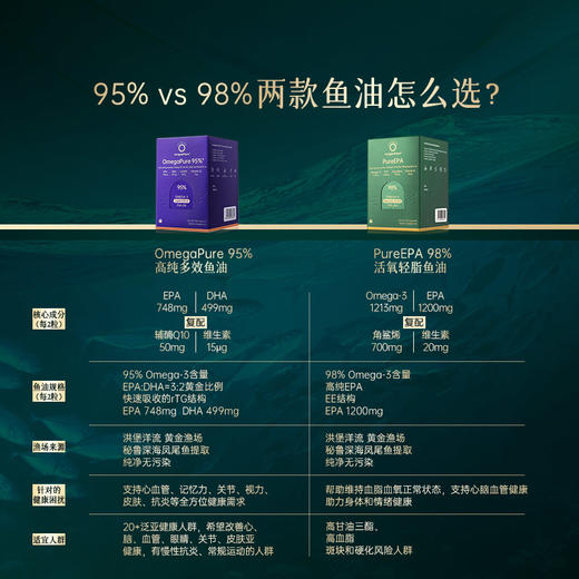 98% 【新鱼油之巅】养出滋润嫩皮肤｜降血脂｜养秀发｜新西兰巅峰品质｜和压力与炎症说拜拜 商品图7
