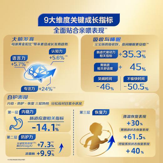 飞鹤星飞帆卓睿幼儿配方奶粉（12-36月龄，3段）750g 商品图3