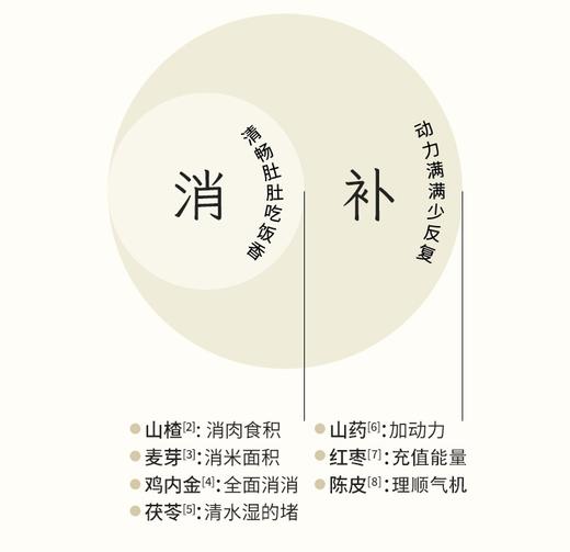 消积双效组（山楂六五物饮+鸡内金消消贴） 商品图3