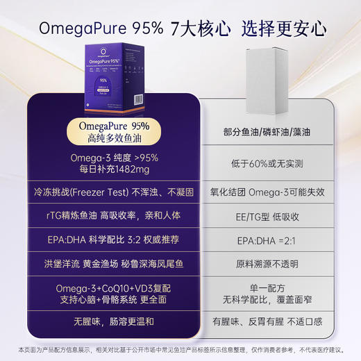 95% 【新鱼油之巅】养出滋润嫩皮肤｜降血脂｜养秀发｜新西兰巅峰品质｜和压力与炎症说拜拜 商品图6