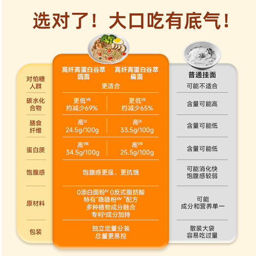 【糖友饱饱】低GI高纤高蛋白谷萃圆面 商品图3