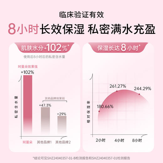珂蔓朵 玻尿酸凝胶 6x5ml+益生元女性护理慕斯150ml+内衣洗液50ml*5袋 商品图2