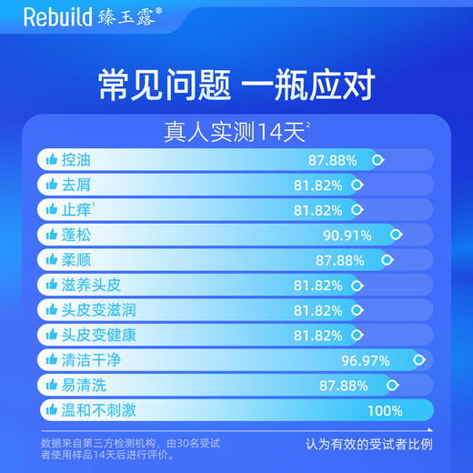 免费试用！【每购1瓶送价值49元同款100ml1瓶试用，多买多送】臻玉露Rebuild生姜氨基酸润养洗发露、护发精华乳、润肤沐浴露 商品图4