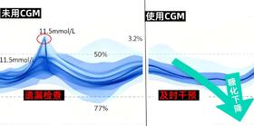 糖化血红蛋白不达标？可能是你漏做了这件事
