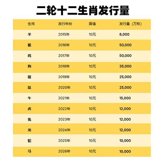 第二轮生肖纪念币大全套！12枚全套！15年羊币~26年马币！ 商品图14