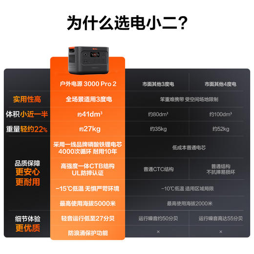 电小二【3度电新品3600W大功率】大容量快充户外电源220V移动电源户外作业停电应急备用储能电源3000Pro2 商品图3