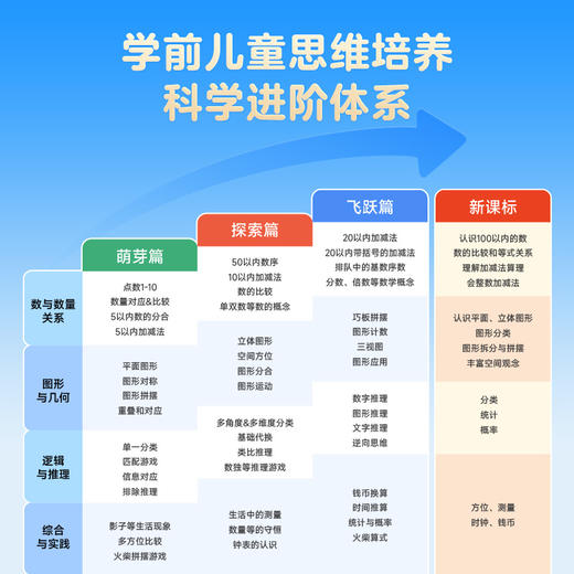 2025版 摩比爱数学 儿童思维培养 科学进阶体系  幼儿园小/中/大班 商品图1