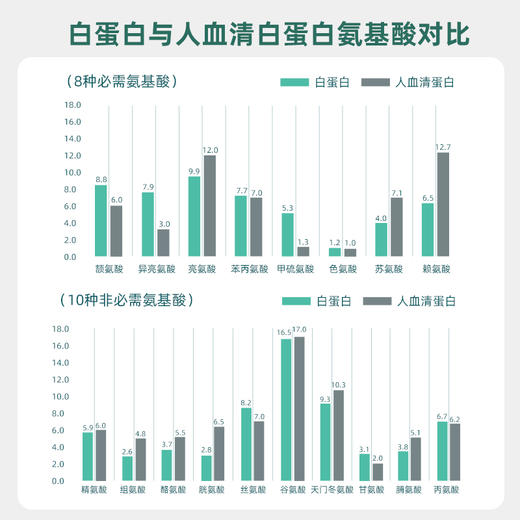 ⁴拍一发十【白蛋白肽液饮】每瓶添加6000mg白蛋白肽+1000mg鱼胶原三肽 牛磺酸/酵母β-葡聚糖等 50ml*4瓶/盒 YC04-CR-BDB 商品图4