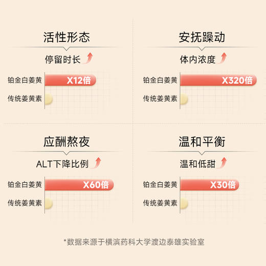 【新升级】Dr.Watanabe丸治益生护月干解酒丸姜黄 白姜黄 商品图4