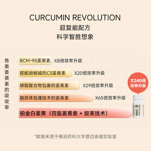 【新升级】Dr.Watanabe丸治益生护月干解酒丸姜黄 白姜黄 商品图3