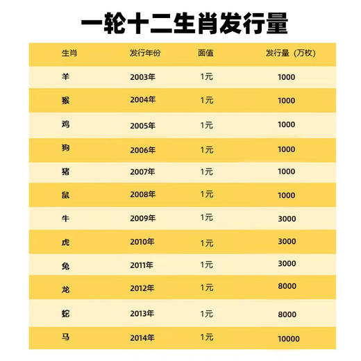 第一轮生肖纪念币！03年羊币到14年马币！单枚款！ 商品图14