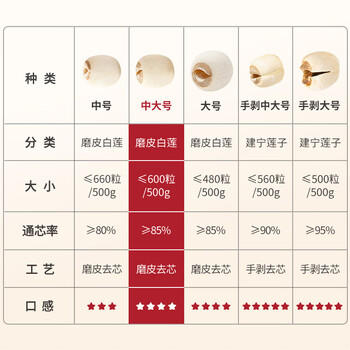 方家铺子莲子400g 湘潭磨皮通芯白莲子去芯百合桂圆银耳羹南北干货 中大号 商品图6