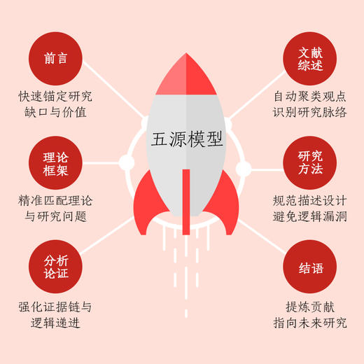 论文写作AI破局：五源模型高效写作法 商品图2