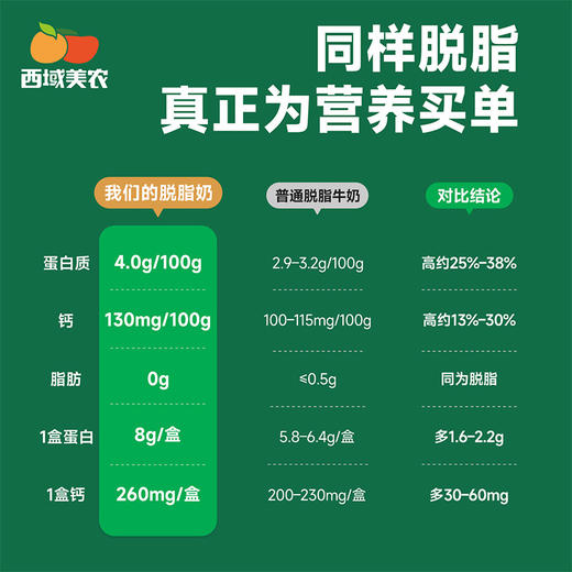 西域美农 脱脂牛奶  4.0g蛋白 130mg钙 0脂的黄金组合  200ml*10盒/箱  普通快递发货 商品图1