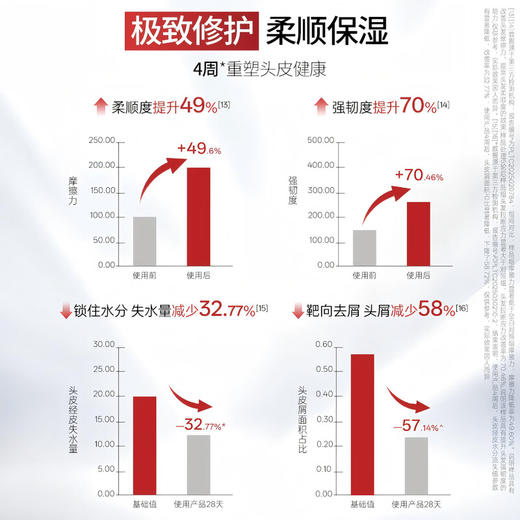 舒蕾 PRO紧致头皮柔顺去屑洗发露700g 商品图1