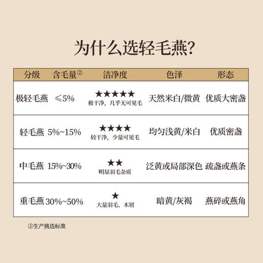 正安 精选燕窝 马来西亚/印度尼西亚进口燕窝 优质大密盏唾液酸含量高 优质原材 干挑/半干挑工艺 一盏一码可溯源 50g/盒【不可用券】 商品图1