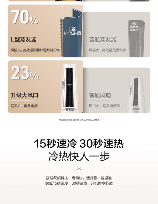 海尔（Haier）小红花性能王·京棠2P客厅柜机一级能效KFR-50LW/J300-1套机 商品图4