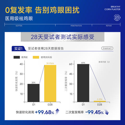 让脚部美观不再疼痛【Breathy鸡眼膏】长效生物膜保护技术，一次涂抹长久守护 商品图3