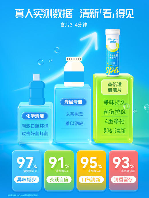 【618会员提前购】lifespace益倍适口香益生菌口腔微泡片口气清新净味 商品图1