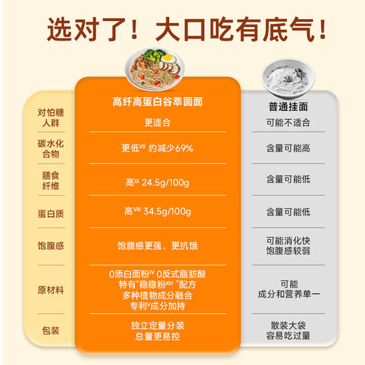 【糖友饱饱】低GI高纤高蛋白谷萃圆面 商品图3