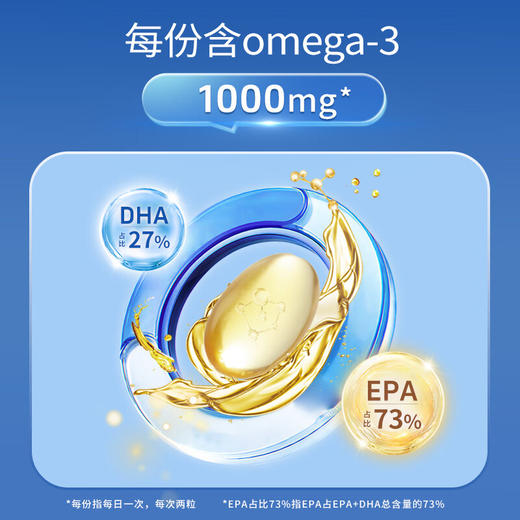【关爱健康】GNC健安喜三倍牌鱼油软胶囊82.8g(0.69g/粒*120粒)/瓶 小粒易吞服  每份含1000mg Omega-3，DHA与EPA科学配比（27% DHA+73% EPA） 商品图2