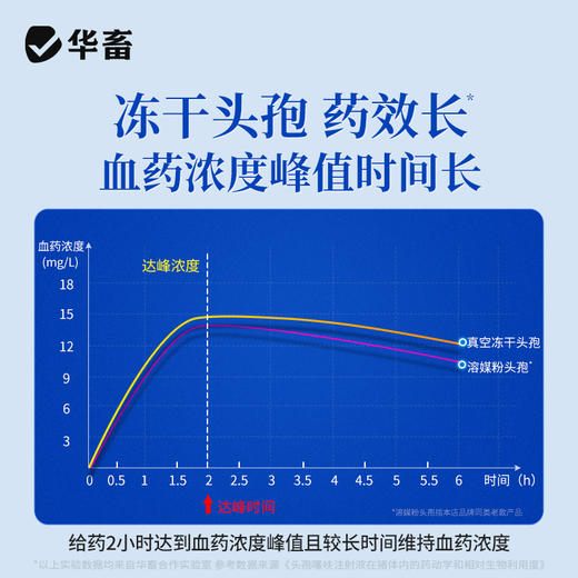 华畜兽药0.5g头孢兽用注射用液猪牛羊针剂 商品图3
