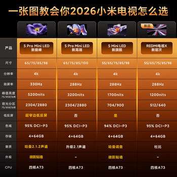 小米电视 S65 Mini LED 65英寸 392分区 1200nits【小户型精品推荐】 4GB+64GB L65MA-SPL 家电 /家用电器 /大 家 电 /平板电视 商品图1