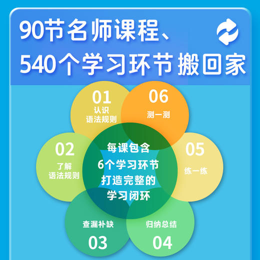 英语三合一读写突破： 思维导图1500词速记+和语法做朋友+五步法 商品图4
