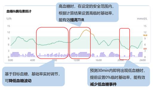 闭环泵闭环胰岛素泵全自动泵蓝牙泵智能精准控糖上门培训咨询客服有惊喜 商品图2