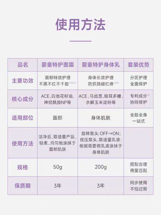 *【睦清新品】婴童特护面霜50g / 身体乳200g 商品图3