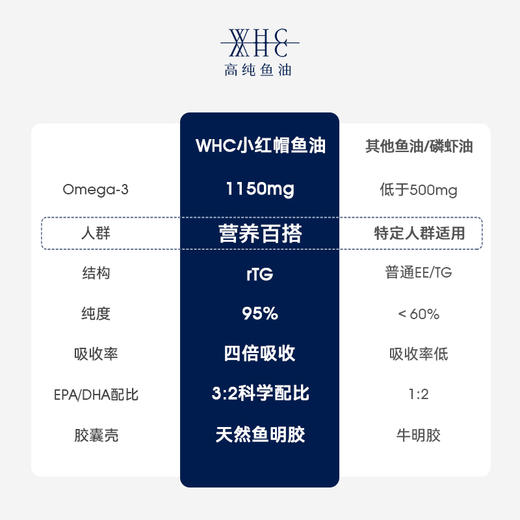WHC小红帽深海鱼油胶囊rTG结构95%高纯度Omega3呵护眼脑成人60粒 商品图4