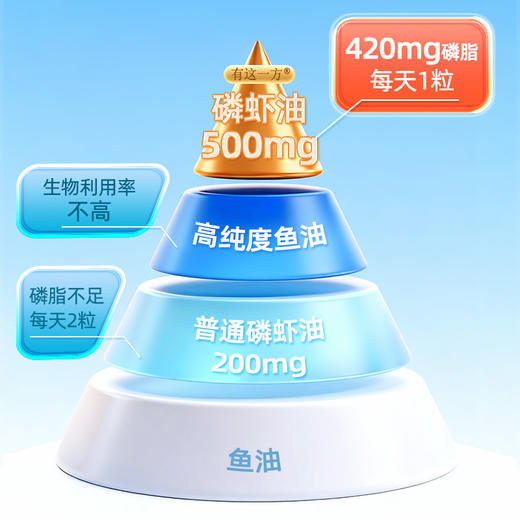 【官方正品】云南白药有这一方南极磷虾油凝胶糖果非鱼油高含量磷脂DHA虾青素 商品图3