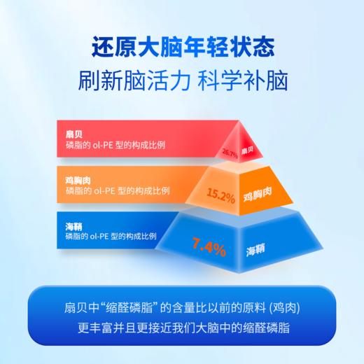 预防老人痴呆｜AMC缩醛磷脂脑活素 成人中老年补脑助眠 记忆力 DHAEPA胶囊60粒/盒 商品图3