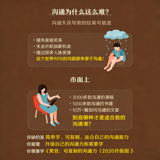 【课程】樊登：可复制的沟通力|入门课程升级版 商品图1